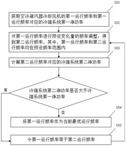 空冷凝汽器冷卻風(fēng)機最優(yōu)運行頻率確定方法、裝置及終端