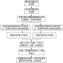 風(fēng)機(jī)葉輪面范圍風(fēng)速風(fēng)向測(cè)量和預(yù)測(cè)方法、裝置及存儲(chǔ)介質(zhì)