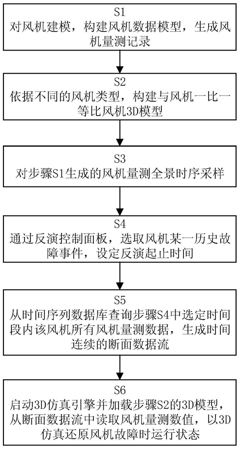 基于3D仿真和全景時(shí)序數(shù)據(jù)采樣的風(fēng)機(jī)故障反演方法及系統(tǒng)