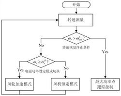 考慮湍流風(fēng)速對(duì)轉(zhuǎn)速恢復(fù)影響的風(fēng)機(jī)慣性響應(yīng)控制方法及系統(tǒng)