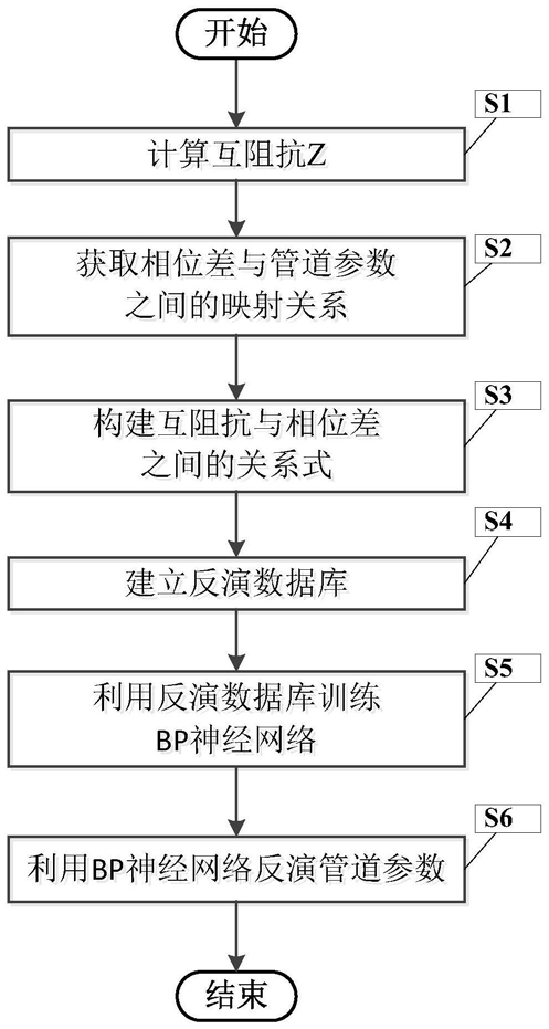 磁測厚儀近場渦流檢測模塊的管道參數(shù)反演方法