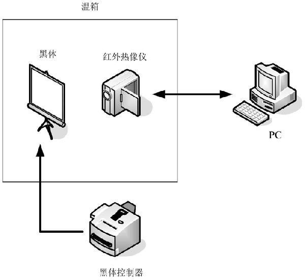 非制冷測溫?zé)嵯駜x輻射標定與溫度測量方法