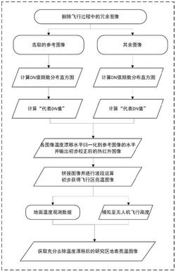 無(wú)人機(jī)非制冷型熱像儀測(cè)溫結(jié)果漂移去除方法