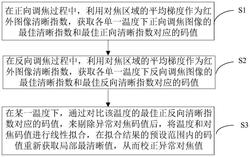 基于紅外熱像儀的自動對焦標定方法、裝置及系統(tǒng)