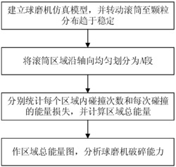 球磨機(jī)破碎能量評估方法