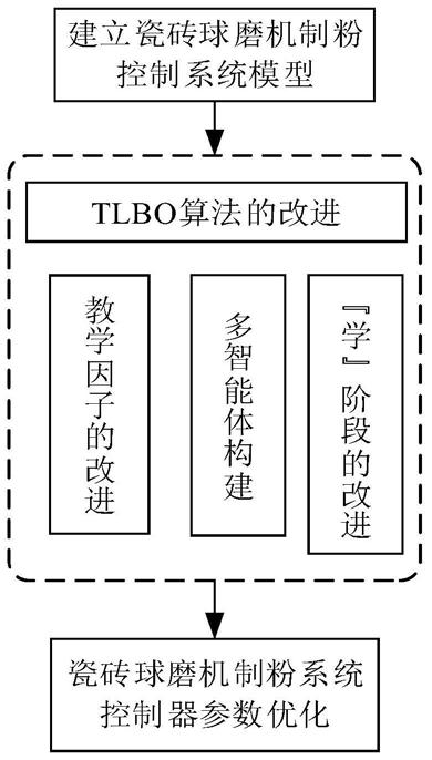 基于多智能體TLBO算法的球磨機(jī)制粉優(yōu)化控制方法