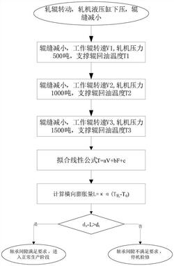 軋機支撐輥軸承與軋機牌坊窗口間隙的動態(tài)測量方法