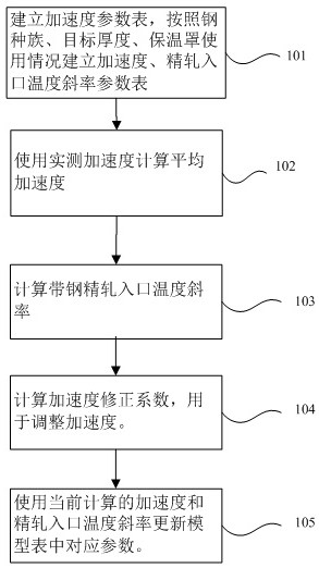 軋機加速度的設定方法