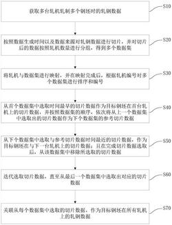 軋機(jī)數(shù)據(jù)關(guān)聯(lián)方法及系統(tǒng)