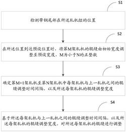 軋機輥縫調整方法、裝置及存儲介質