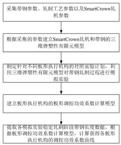 獲取SmartCrown軋機板形執(zhí)行機構(gòu)調(diào)控功效系數(shù)的方法