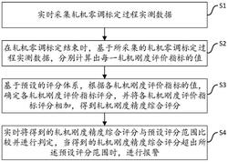 熱軋帶鋼軋機(jī)剛度的精度評價(jià)方法及系統(tǒng)