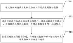 基于5G網絡的軋機設備的數據處理方法及相關設備