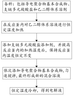 耐高溫使用壽命長的鋁電解電容器電解液