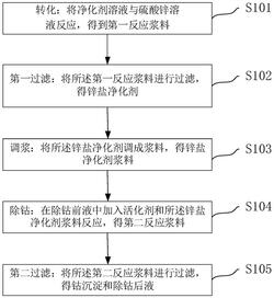 鋅電解液的凈化方法