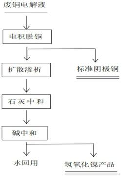 銅電解廢液的凈化方法