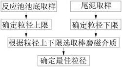 磁混凝水處理技術的磁介質(zhì)粒徑確定方法及混凝方法