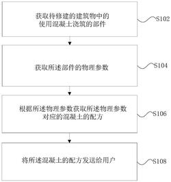 混凝土配方生成方法