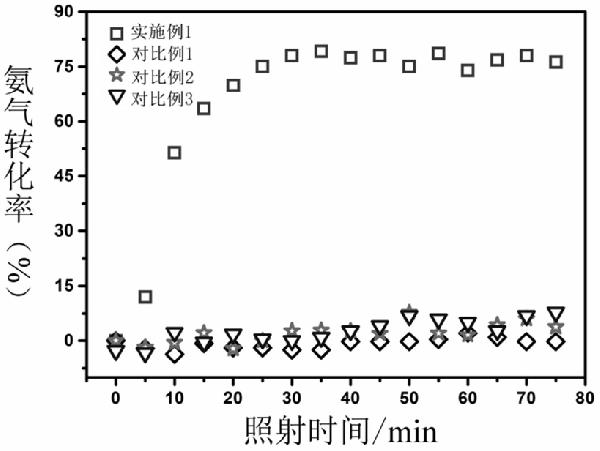 光催化氧化氨氣的方法