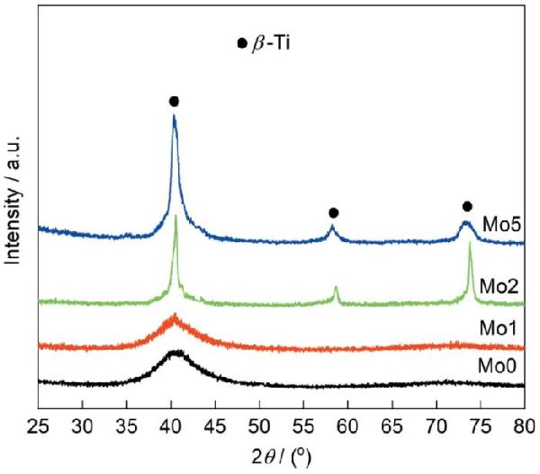 原位自生相增強Ti-Zr-Cu-Pd-Mo非晶復(fù)合材料的制備及其力學(xué)性能