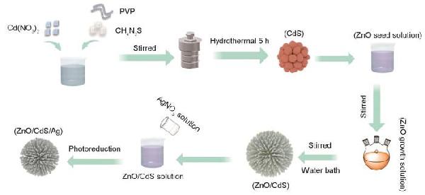 ZnO/CdS/Ag復(fù)合光催化劑的制備及其催化和抗菌性能