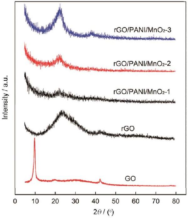 rGO/PANI/MnO2 三元復(fù)合材料的制備和電化學(xué)性能