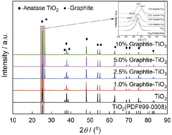 石墨/TiO2復(fù)合光催化劑的制備和性能