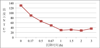 聚合氯化鋁絮凝劑凈水性能研究