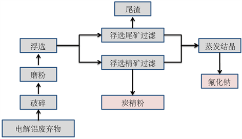 我國鋁電解工業(yè)固危廢治理現(xiàn)狀及技術展望