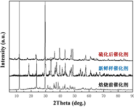 鎳鈣鋁復(fù)合氧化物對(duì)廢堿液催化氧化脫硫性能的研究