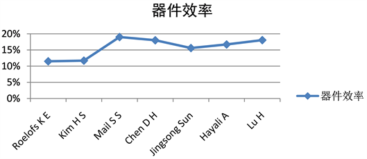 TiO2電子傳輸層在鈣鈦礦太陽能電池中的應(yīng)用進(jìn)展