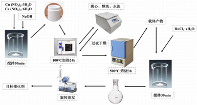 Ce摻雜CuO的氨分解制氫催化劑的探究