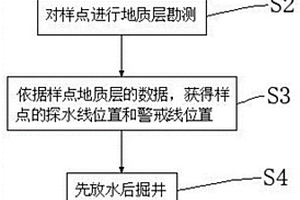 煤礦井下超前探放水的施工方法