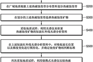 非破壞性的金礦化作用探測方法