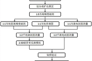 沉積變質型鐵-石墨礦勘探方法