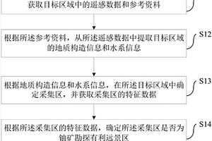 鈾礦勘探有利遠(yuǎn)景區(qū)的確定方法和裝置