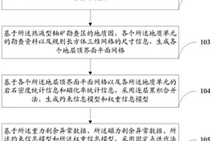 用于熱液型鈾成礦環(huán)境探測的重磁三維反演方法及系統(tǒng)