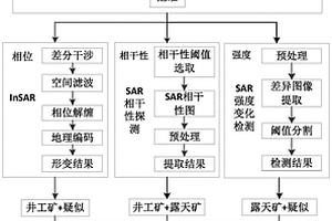 協(xié)同SAR影像相位、強(qiáng)度和相干性信息的礦區(qū)探測方法