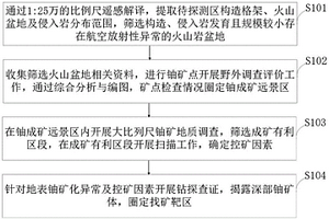 基于火山巖盆地的鈾礦篩選探測方法、系統(tǒng)及介質(zhì)