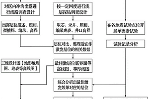 黃土塬地區(qū)煤礦采區(qū)三維地震勘探激發(fā)井深設(shè)計方法