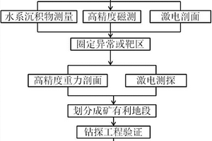 高原干旱半干旱荒漠區(qū)矽卡巖型?熱液型銅鎢多金屬礦勘探方法