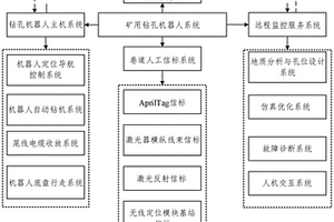 礦用鉆孔機(jī)器人及其與地質(zhì)、巷道模型的耦合作業(yè)方法