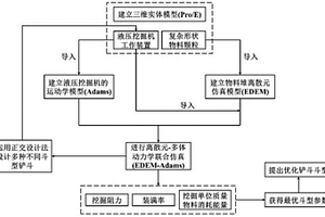 復(fù)雜地質(zhì)條件下露天礦液壓挖掘機(jī)鏟斗斗型優(yōu)化設(shè)計(jì)方法