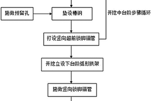 適用于不良地質(zhì)隧道控制拱墻腳沉降的綜合施工方法