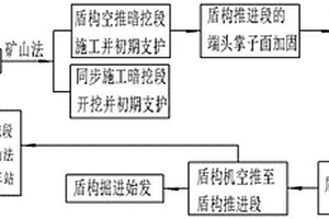 含復(fù)雜地質(zhì)且無盾構(gòu)始發(fā)場地的地鐵隧道施工方法