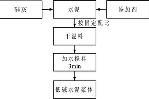 高放廢物地質(zhì)處置庫專用低堿水泥