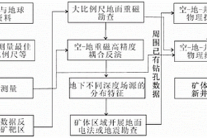 深部礦產(chǎn)資源勘查用空-地-井立體地球物理探測方法