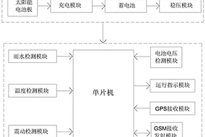 基于GSM地質(zhì)變動(dòng)定時(shí)定位遠(yuǎn)程短信報(bào)警系統(tǒng)