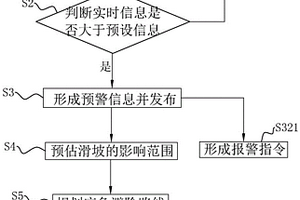 地質(zhì)災(zāi)害監(jiān)測(cè)預(yù)警方法、系統(tǒng)