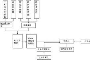 礦井救災(zāi)探測(cè)機(jī)器人的智能控制方法